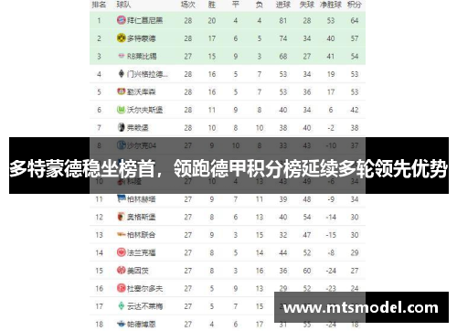 多特蒙德稳坐榜首，领跑德甲积分榜延续多轮领先优势